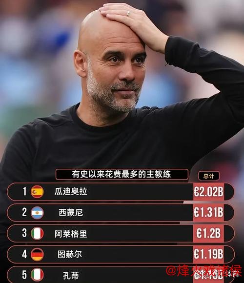 历史教练转会支出排行:瓜迪奥拉20.6亿欧元领跑 历史教练转会支出排行:瓜迪奥拉20.6亿欧元领跑